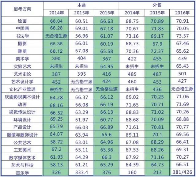 九大美院2016年校考/文化课分数线汇总,河北美术生必看!