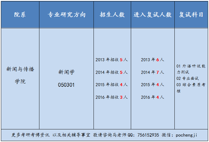 新闻学考研难度最小的