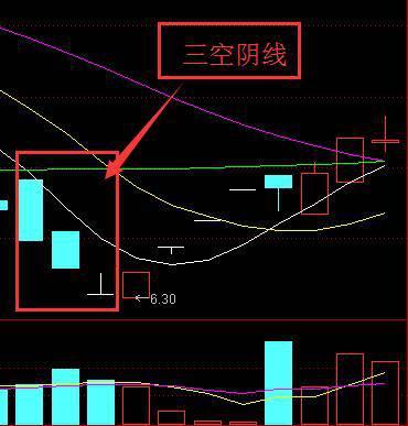 k线买入口诀:低位阴线孕阴线 回吐大阳看三空