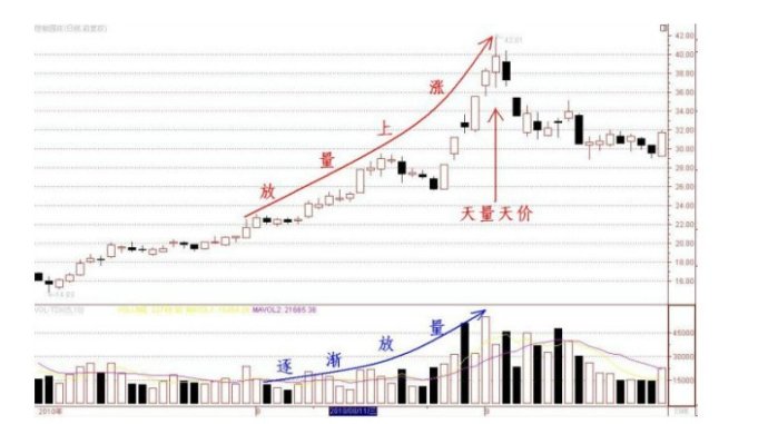 关于放量上涨与缩量上涨的问题