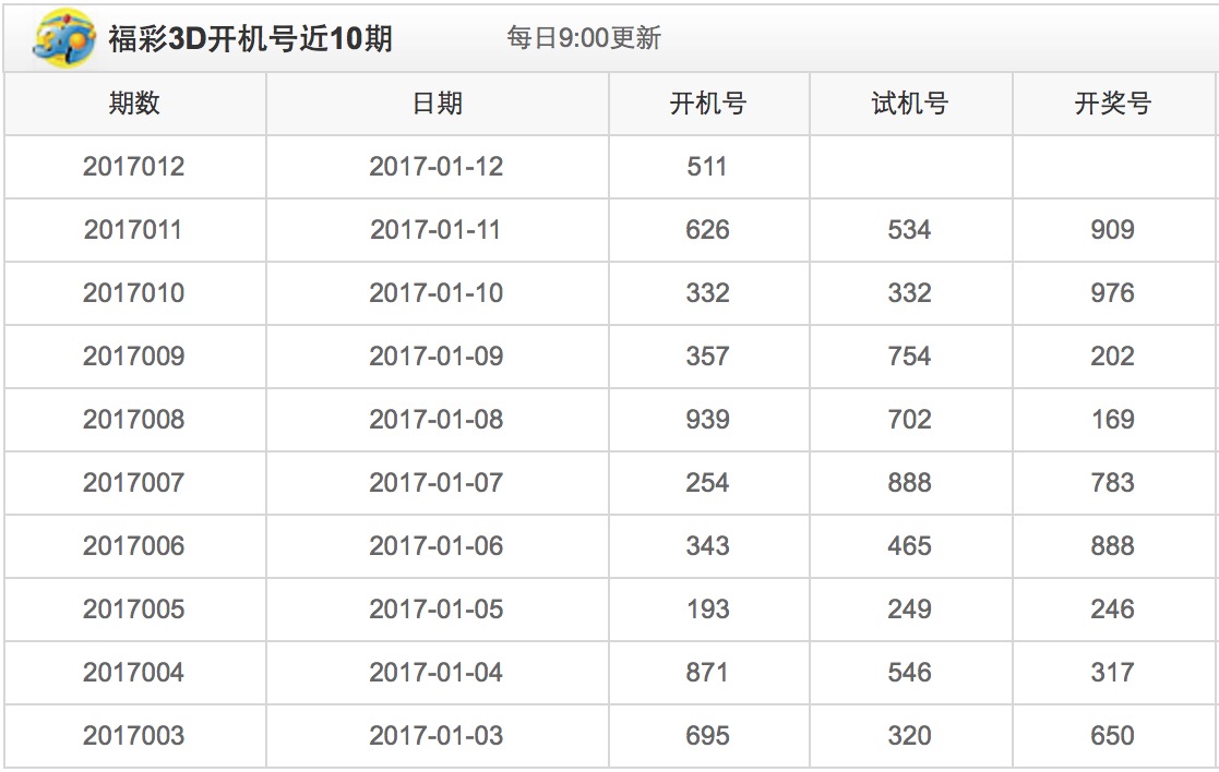 【彩88彩票网】2017年01月12日的福彩3d开机号为511,一般当期开奖号