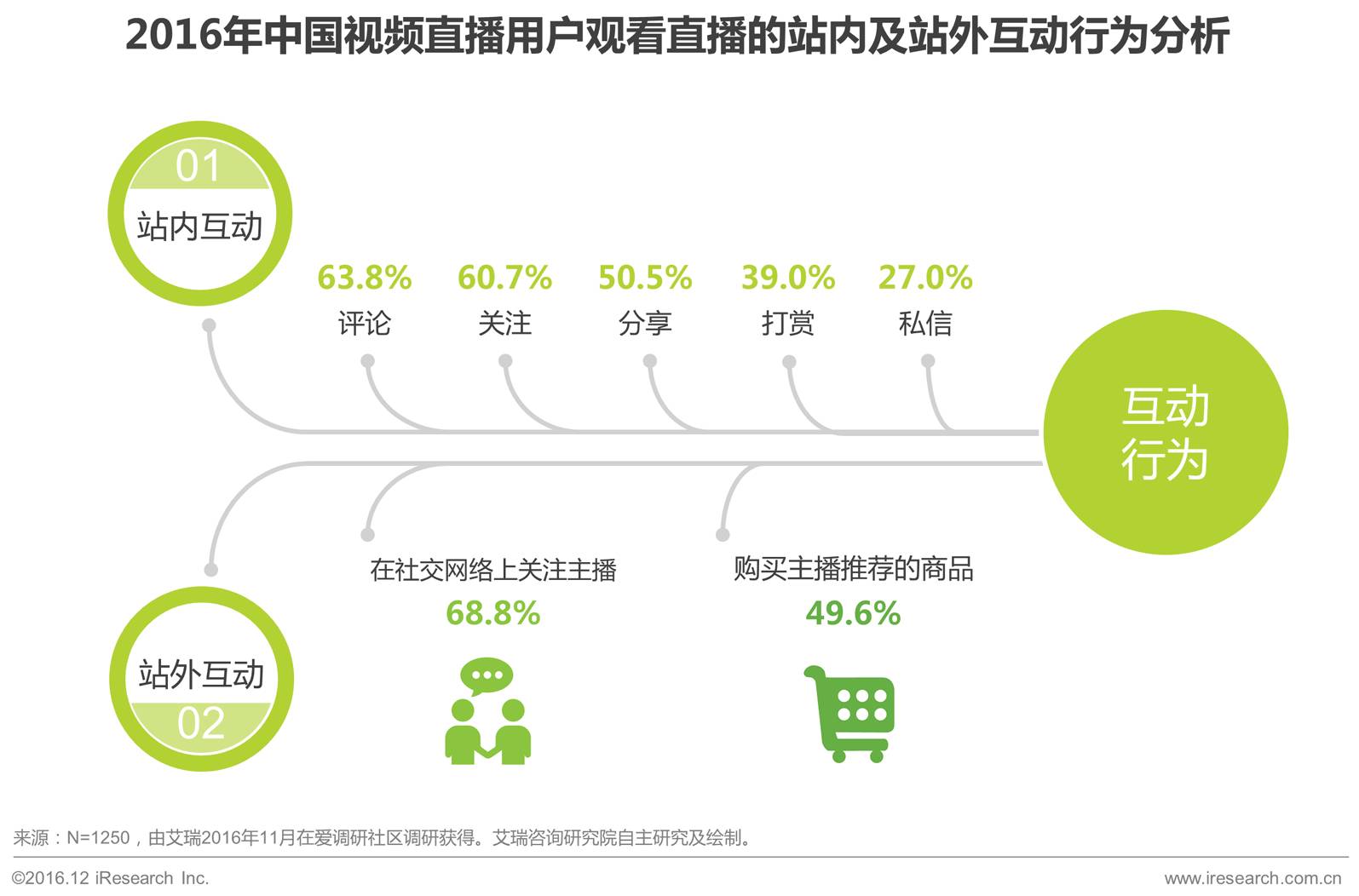 分析 | 致直播平台的一封信:精细化运营是下半场