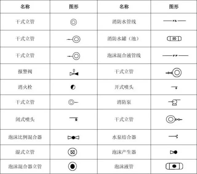 纯干货, 4招教你秒懂消防图纸!