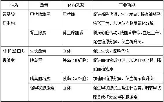 血糖的来源和去路(1)血糖的来源有a,b,c三条途径,其中主要来源是a,即