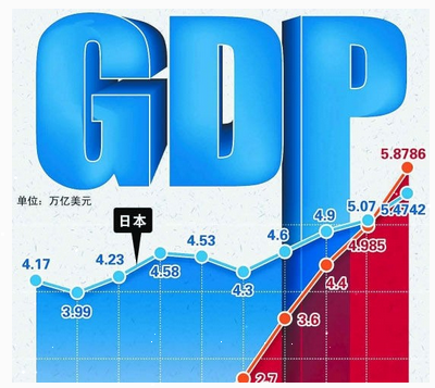 日本gdp构成_日本gdp到达美国70