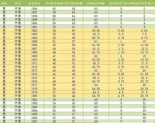 2017年人社部最新发布:渐进式延迟退休年龄时间表