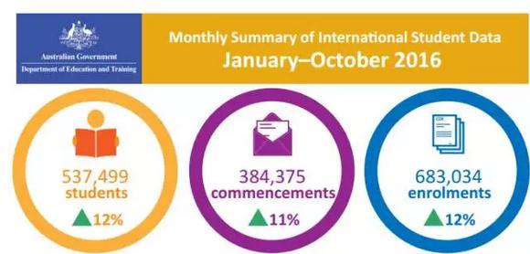 【2016年终总结】澳洲究竟有多少中国留学生
