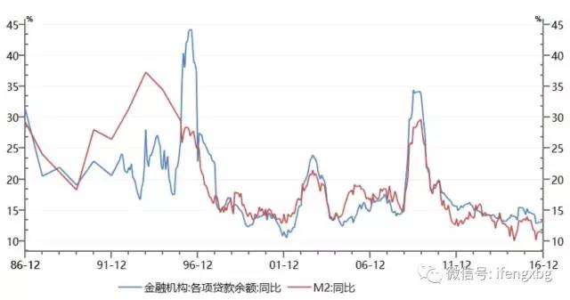 贷款增速远超Gdp_中国gdp增速曲线图