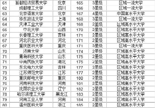 211中国大学排行榜_史上最长寒假重磅来袭 天津众高校排名居中 2