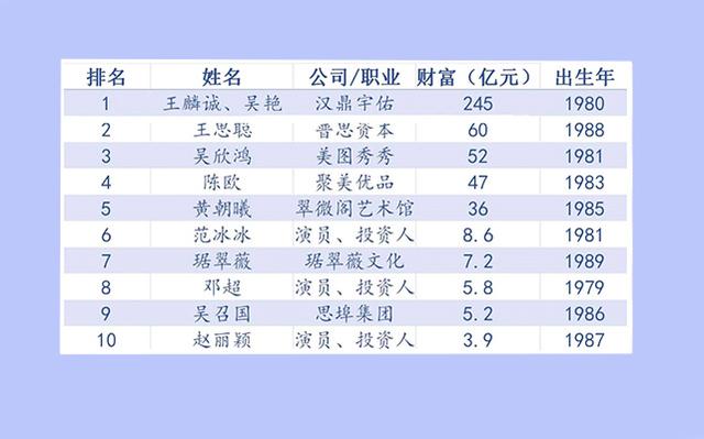 赵丽颖挤进80后富豪排行榜,王思聪仅排第二