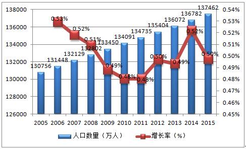 中国人口增长趋势图_人口 增长