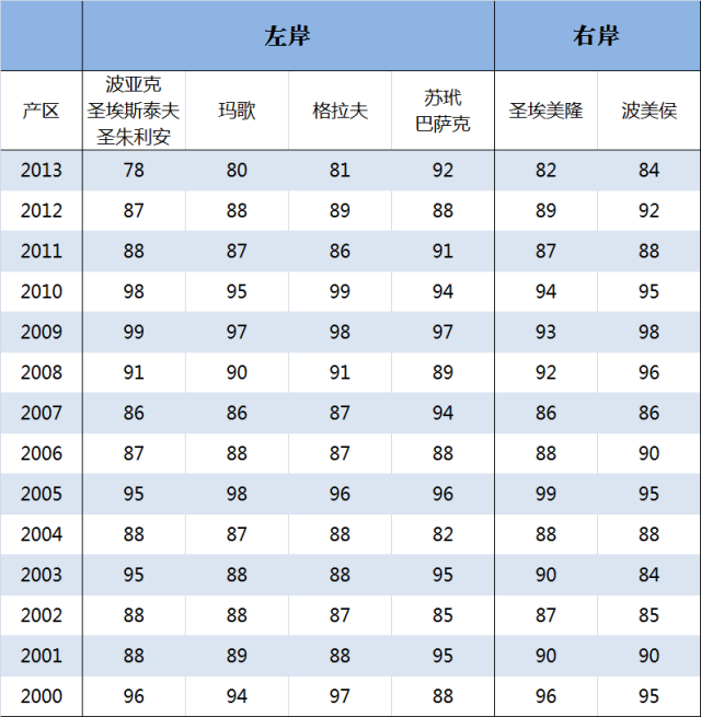 年份进行了细致的评分,这些产区包括左岸的波亚克,玛歌,圣埃斯泰夫和