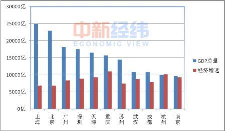 有哪些gdp