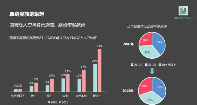 未婚人口比例_...区15岁及以上未婚人口性别比-双11 光棍节 几组数据了解我国(3)