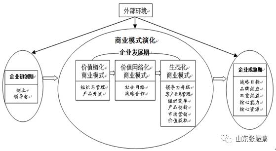 【文创】小微文化企业商业模式建构(上)