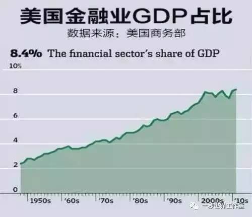 美国资本主义GDP_美国gdp为什么那么高(2)