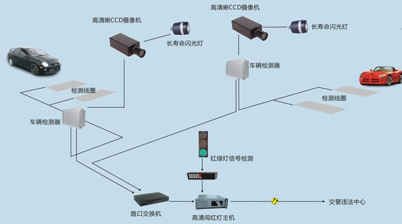 电子眼的原理_电子眼拍闯红灯的原理: