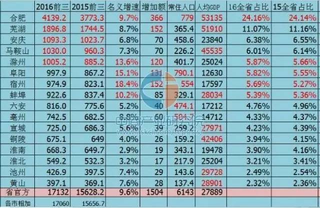 16年安徽省人均gdp排名_2017年安徽各市GDP排名 安徽16个市经济数据 表(2)