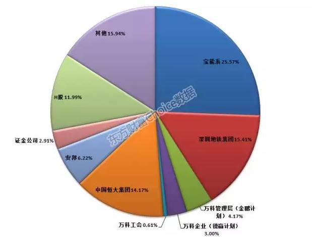 目前万科的股权结构