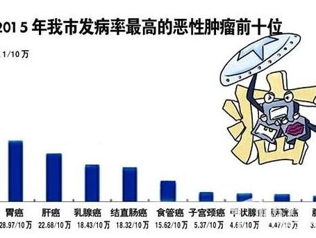 注意:为何癌症发病率,美国下降,中国却上升!