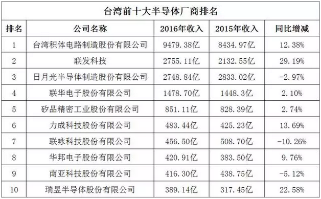 台湾gdp台积电_台积电台湾工厂