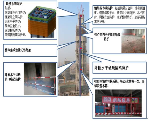 核心筒内水平硬质隔离防护,外框水平硬质隔离防护,消防系统等安全防护