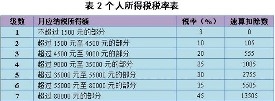 简单的来说:年终奖发放当月工资>3500元,交税金额=年终奖x税率-速算