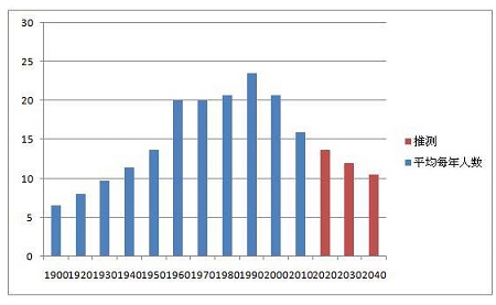 中国人口走势_中国人口趋势 中国房产与中国经济