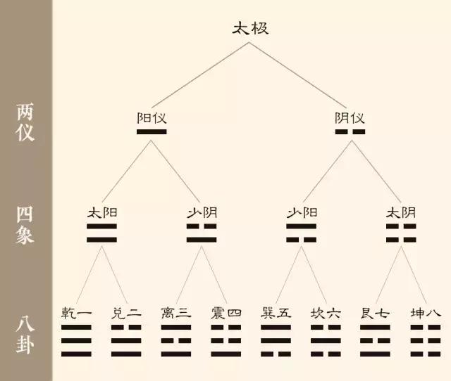 易经 之 太极生两仪,两仪生四象,四象生八卦