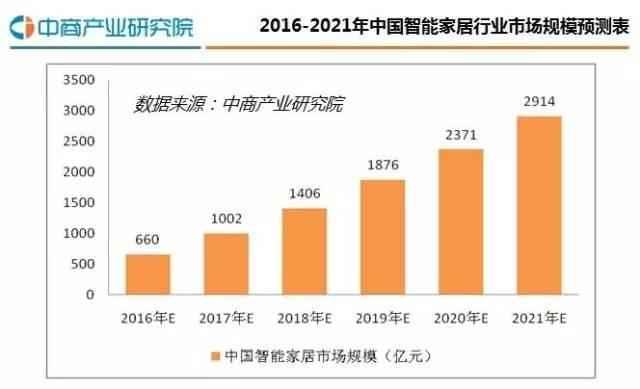 什么是智能家居？在我国发展到什么程度了？(图2)