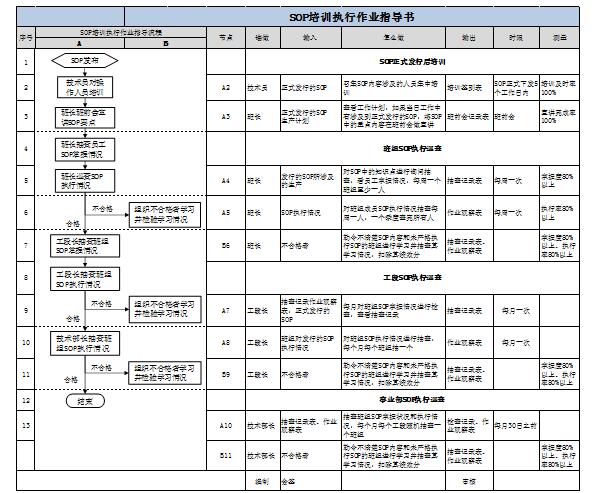 五:sop改进步骤