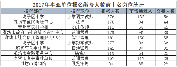 截止今日|2017潍坊事业单位考试报名人数统计