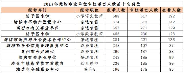 截止今日|2017潍坊事业单位考试报名人数统计