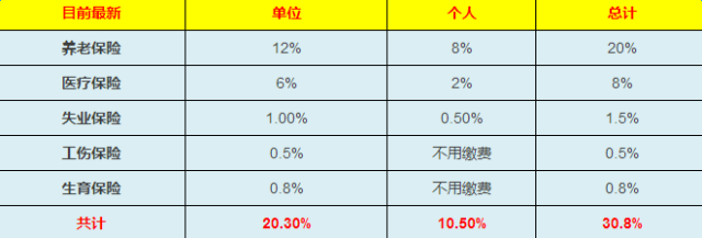 厦门人交的五险一金,活多少岁才够回本!一算吓