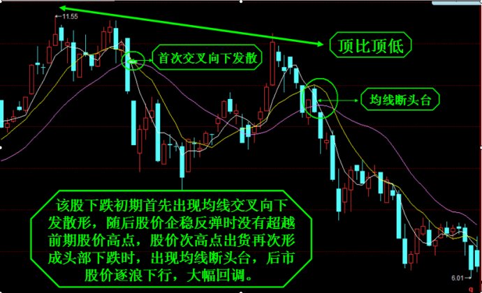 3,股价连续大幅上涨之后,下跌初期首先出现均线死亡谷,随后出现均线