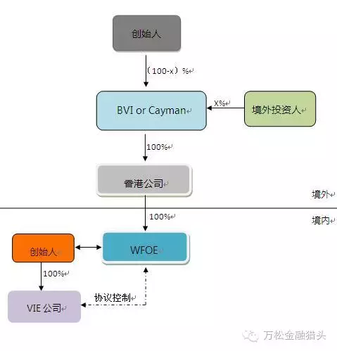 什么是红筹架构kb体育？(图3)