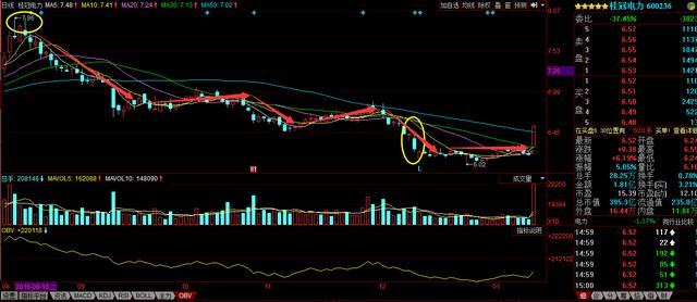 个股解读:桂冠电力(600236)下周走势分析及操作