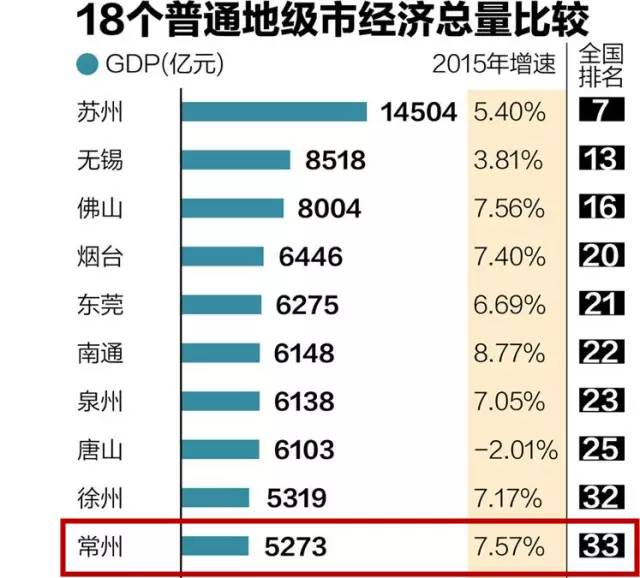 常州各区gdp_常州真是不得了 各区GDP对比下来,最有钱的竟然是这个区