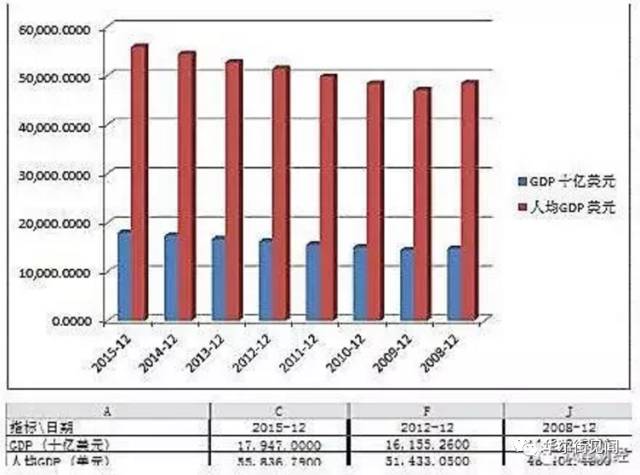 美国洛杉矶人均gdp20_美国各州人均gdp地图