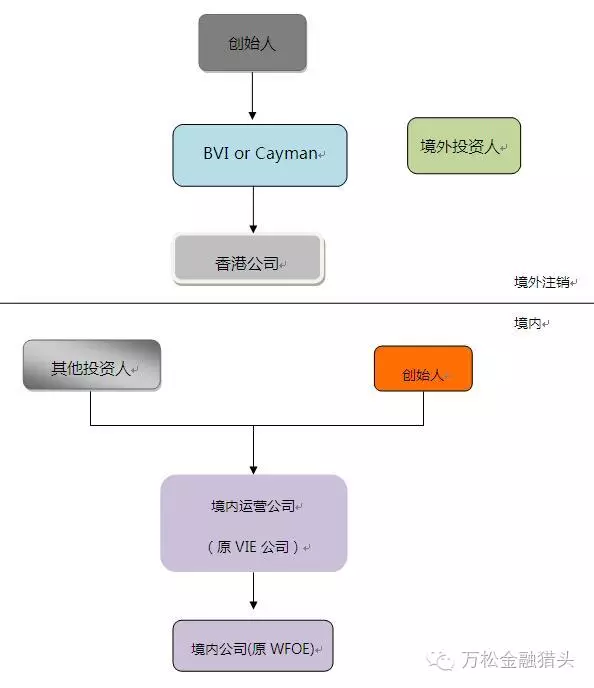 什么是红筹架构kb体育？(图4)