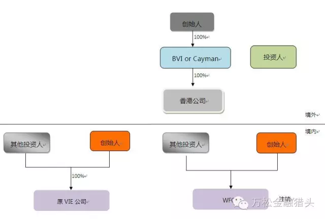 什么是红筹架构kb体育？(图6)