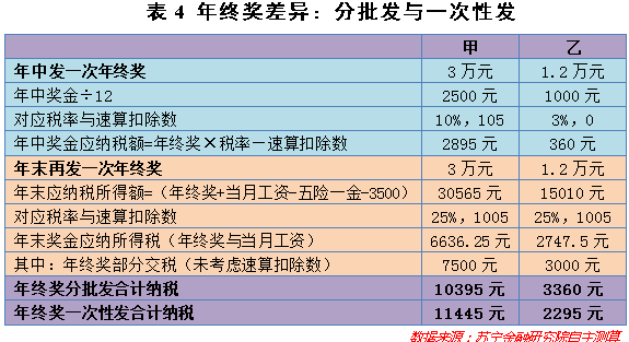 工资和年终奖怎么搭税_发工资图片(3)