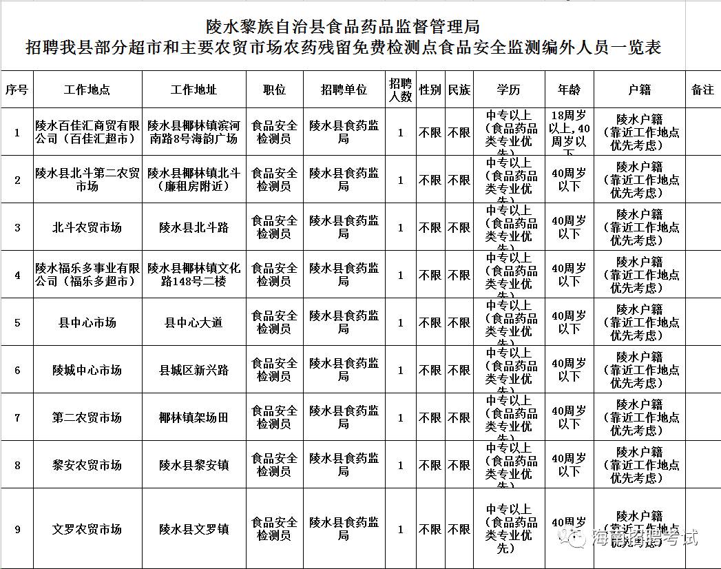 陵水县食品药品监督管理局2017年招聘公告