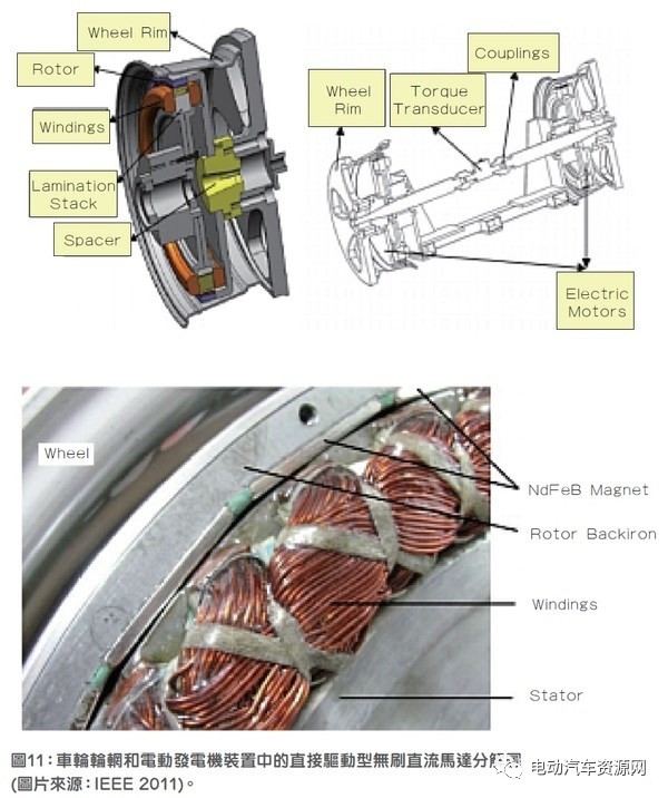 图11 车轮轮辋和电动发电机装置中的直接驱动型无刷直流马达分解图