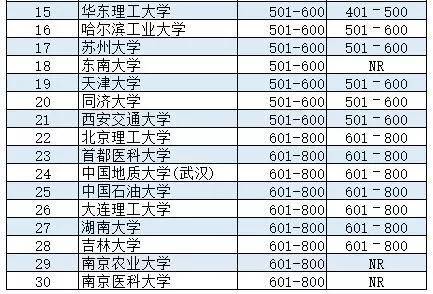 世界四大权威大学排行榜中的中国高校!