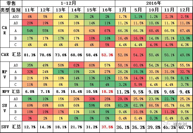 16年12月乘用车市场运行特征分析