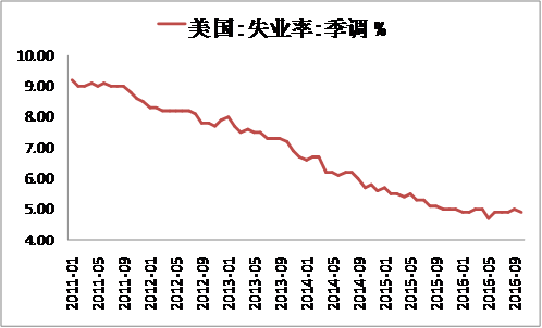 美国失业率达到08年危机以来最低位