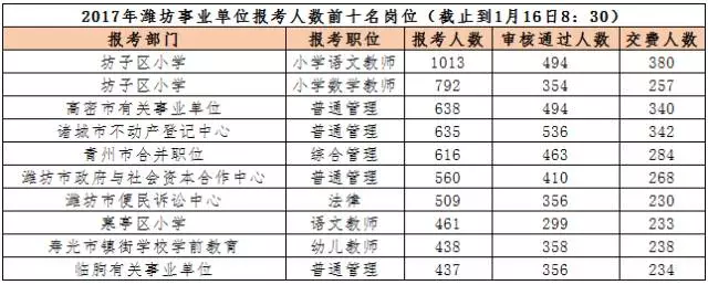 潍坊人口2017_2017潍坊事业单位报名最后一日人数统计