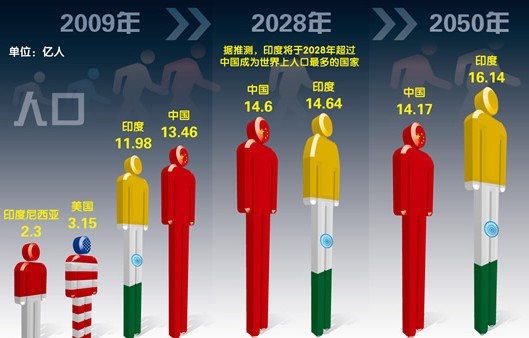 印度人口负担_翻山越岭到学校,看看世界各地孩子上学到底有多难