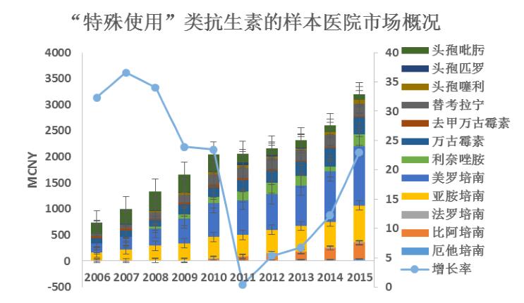 全国医院抗菌药物年使用率高达74,而世发达国家仅为22~25%